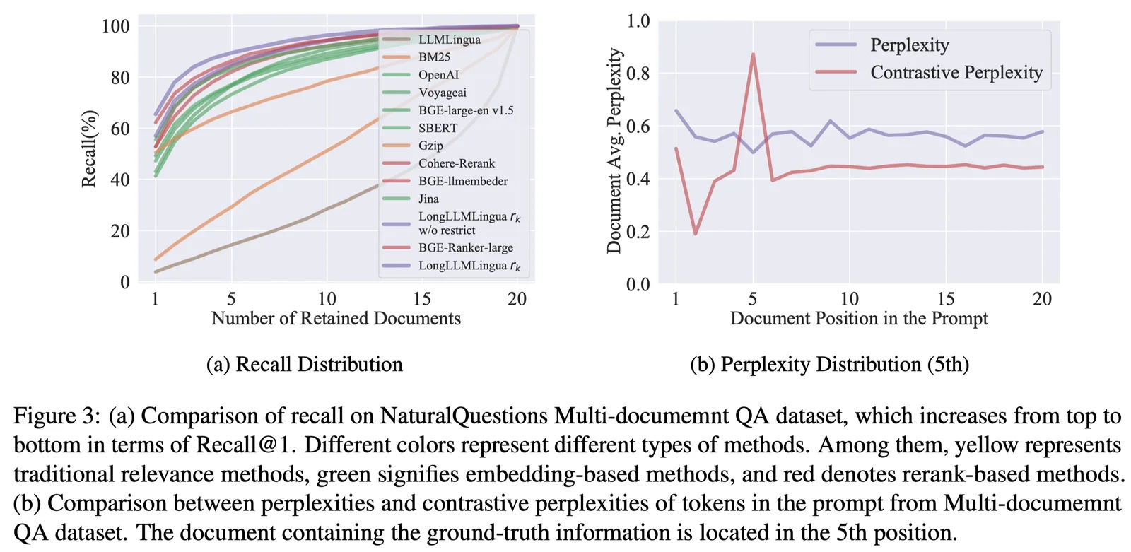 Empirical study of question-aware coarse-grained and fine-grained compression compared with retrieval methods and perplexity baselines